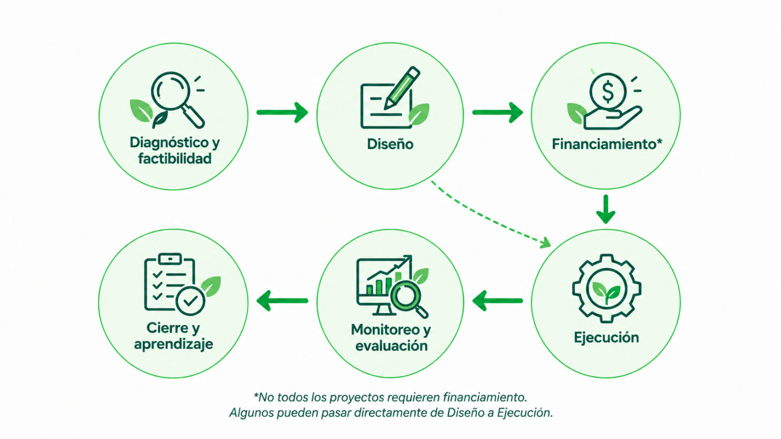 Diagrama de las fases de un proyecto de REA Chile: diagnóstico y factibilidad, diseño, financiamiento, ejecución, monitoreo y evaluación, y cierre y aprendizaje. Algunos proyectos pasan directamente del diseño a la ejecución sin requerir financiamiento.