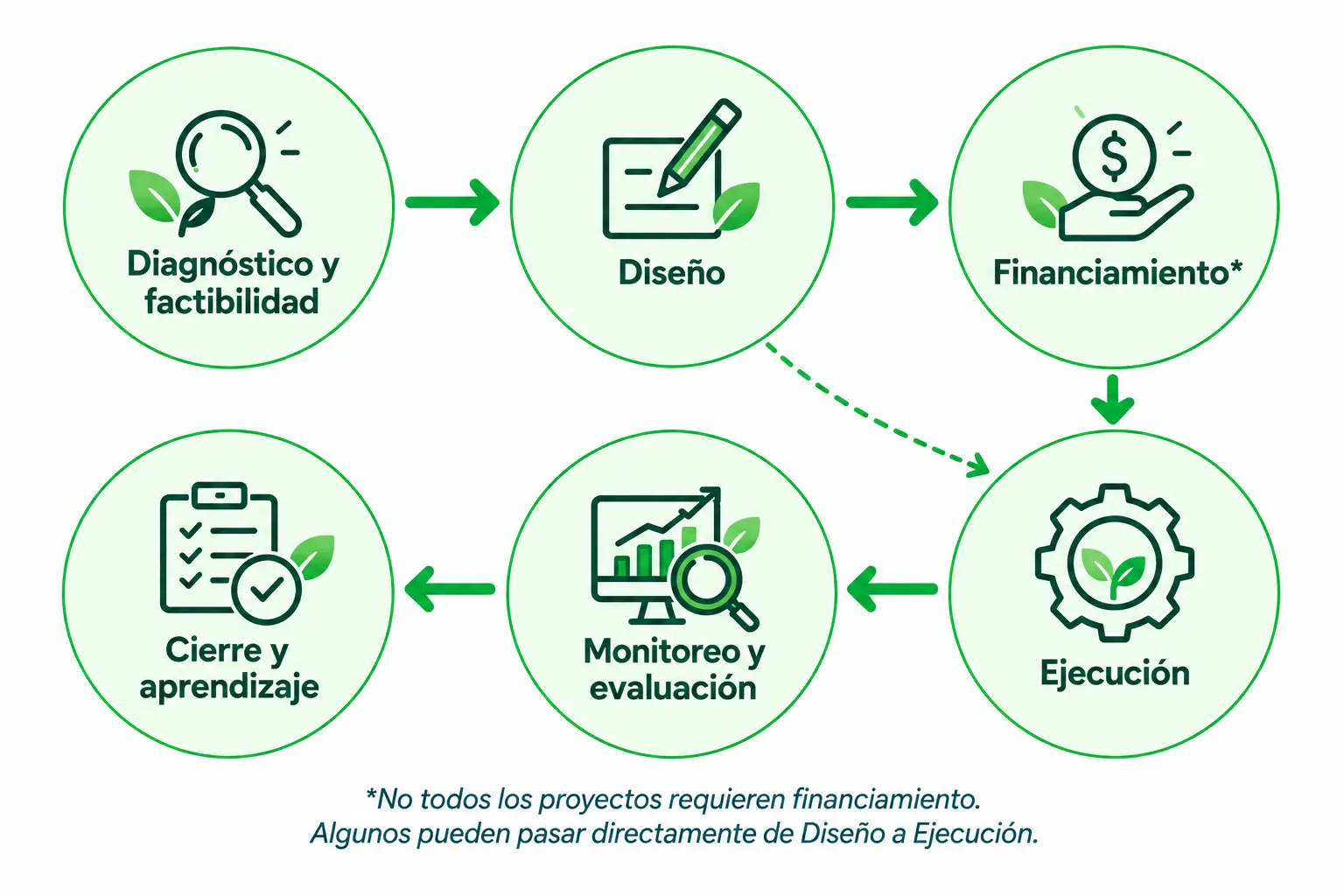 Diagrama de las fases de un proyecto de REA Chile: diagnóstico y factibilidad, diseño, financiamiento, ejecución, monitoreo y evaluación, y cierre y aprendizaje. Algunos proyectos pasan directamente del diseño a la ejecución sin requerir financiamiento.